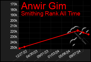 Total Graph of Anwir Gim