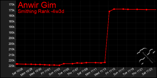 Last 31 Days Graph of Anwir Gim