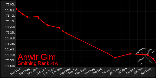 Last 7 Days Graph of Anwir Gim