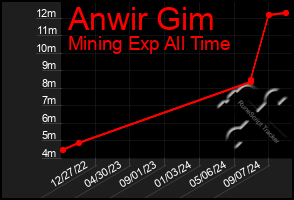 Total Graph of Anwir Gim