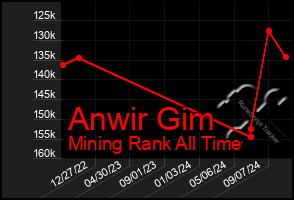 Total Graph of Anwir Gim