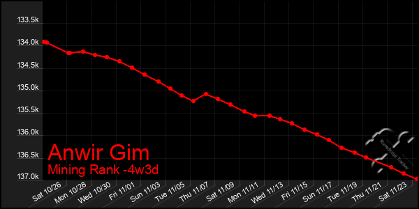 Last 31 Days Graph of Anwir Gim