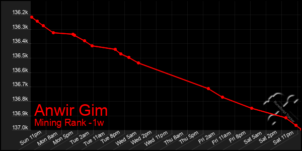 Last 7 Days Graph of Anwir Gim