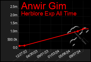 Total Graph of Anwir Gim