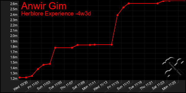 Last 31 Days Graph of Anwir Gim