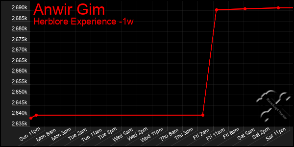 Last 7 Days Graph of Anwir Gim