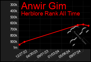 Total Graph of Anwir Gim