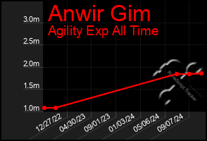 Total Graph of Anwir Gim