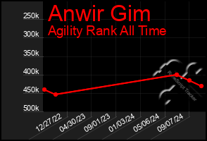 Total Graph of Anwir Gim