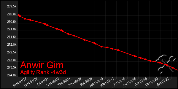 Last 31 Days Graph of Anwir Gim