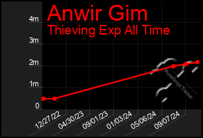 Total Graph of Anwir Gim