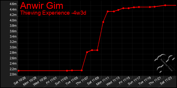 Last 31 Days Graph of Anwir Gim