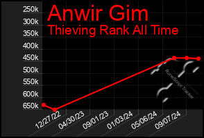 Total Graph of Anwir Gim