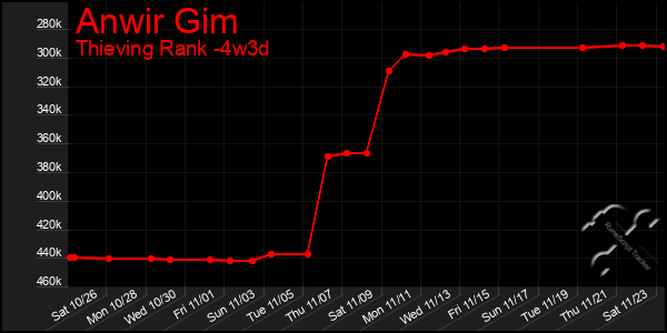 Last 31 Days Graph of Anwir Gim