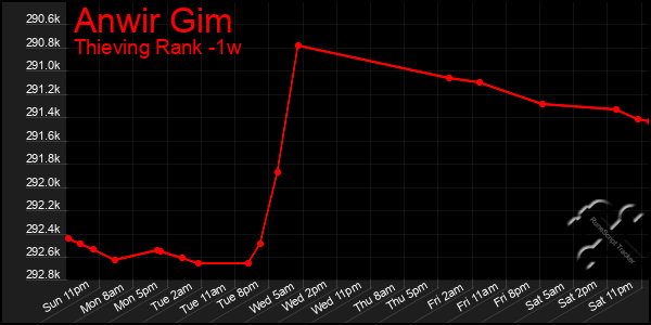 Last 7 Days Graph of Anwir Gim