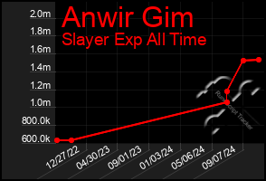 Total Graph of Anwir Gim