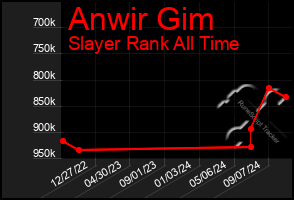 Total Graph of Anwir Gim