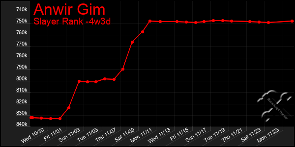 Last 31 Days Graph of Anwir Gim