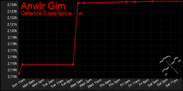 Last 7 Days Graph of Anwir Gim