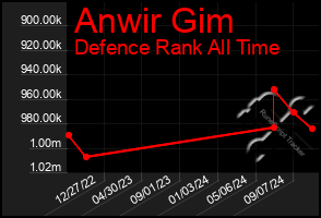 Total Graph of Anwir Gim