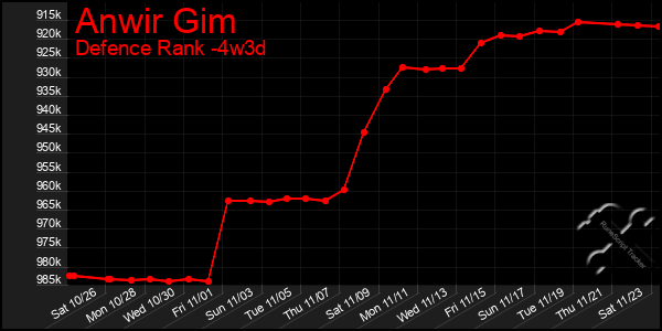 Last 31 Days Graph of Anwir Gim