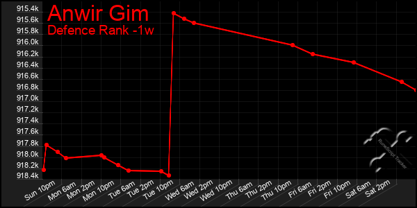 Last 7 Days Graph of Anwir Gim