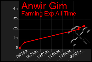 Total Graph of Anwir Gim