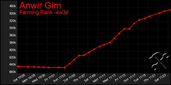 Last 31 Days Graph of Anwir Gim