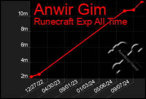 Total Graph of Anwir Gim