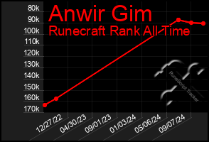 Total Graph of Anwir Gim