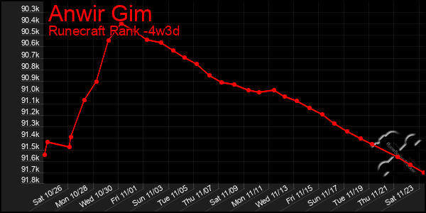 Last 31 Days Graph of Anwir Gim