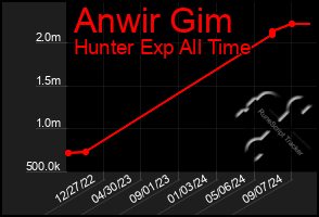 Total Graph of Anwir Gim