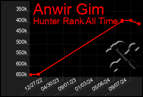 Total Graph of Anwir Gim