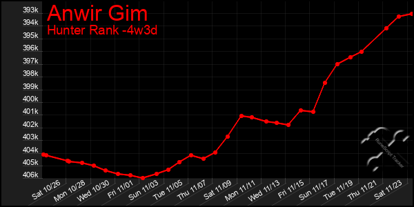 Last 31 Days Graph of Anwir Gim