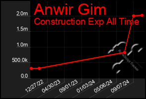 Total Graph of Anwir Gim