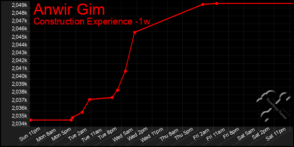 Last 7 Days Graph of Anwir Gim