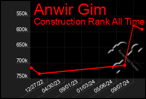 Total Graph of Anwir Gim