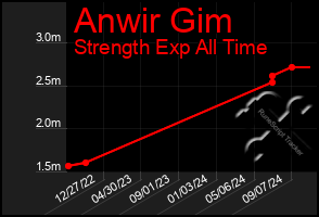 Total Graph of Anwir Gim