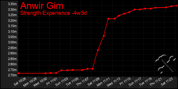 Last 31 Days Graph of Anwir Gim