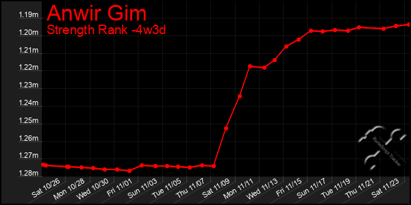 Last 31 Days Graph of Anwir Gim