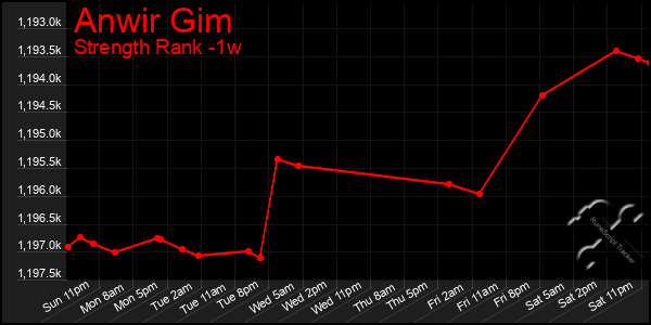 Last 7 Days Graph of Anwir Gim