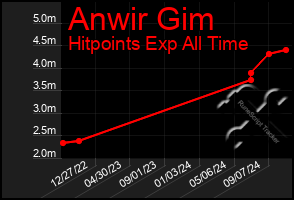 Total Graph of Anwir Gim