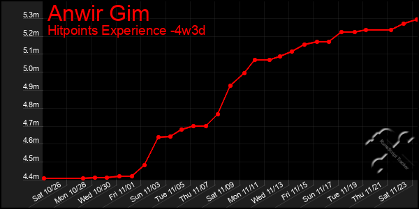 Last 31 Days Graph of Anwir Gim