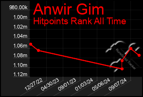 Total Graph of Anwir Gim