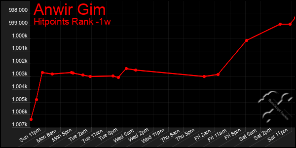 Last 7 Days Graph of Anwir Gim