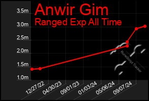 Total Graph of Anwir Gim