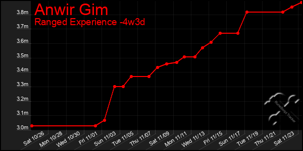 Last 31 Days Graph of Anwir Gim