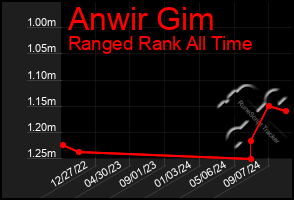 Total Graph of Anwir Gim