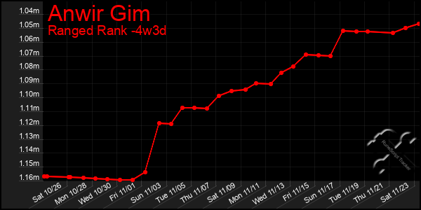 Last 31 Days Graph of Anwir Gim