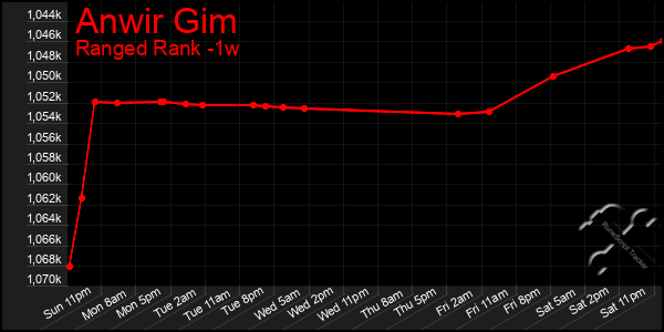 Last 7 Days Graph of Anwir Gim